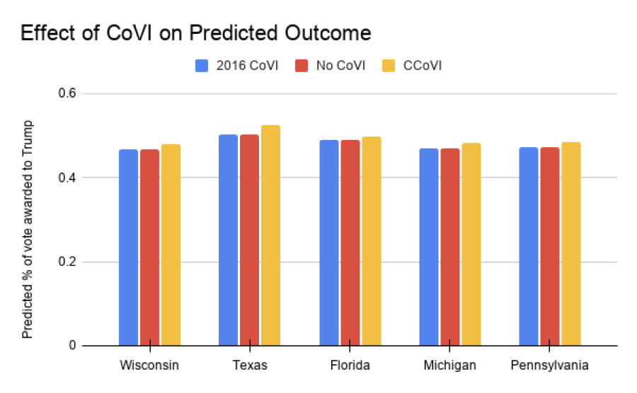Effect of CCoVI on National Win Percentages